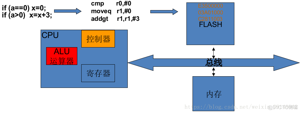 arm架构snmp配置 arm架构指令_软中断