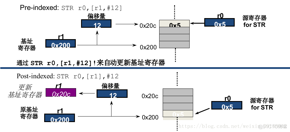 arm架构snmp配置 arm架构指令_arm架构snmp配置_05