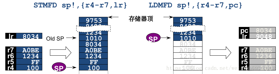 arm架构snmp配置 arm架构指令_寄存器_07