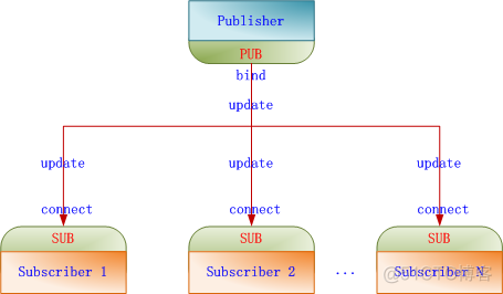 SaltStack批量安装mysql saltstack架构_python_02