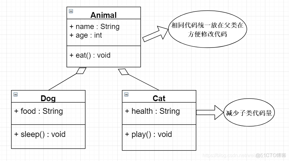 Java的继承和实现的区别 java继承的原理_Java的继承和实现的区别_02