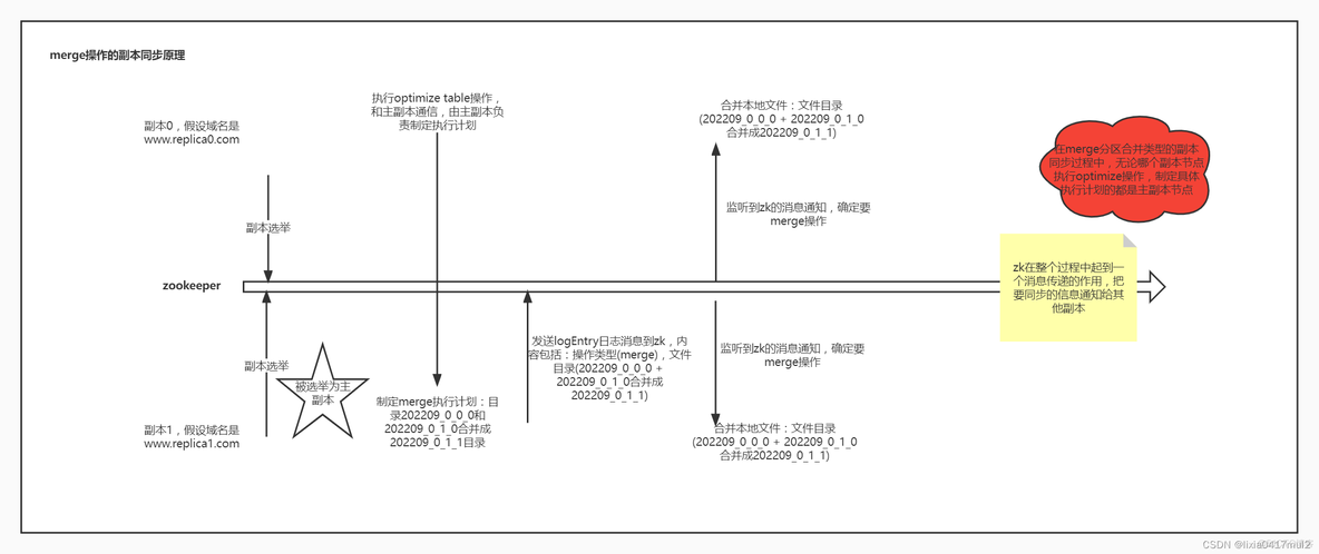 clickhouse能替代redis吗 clickhouse replication_大数据_02