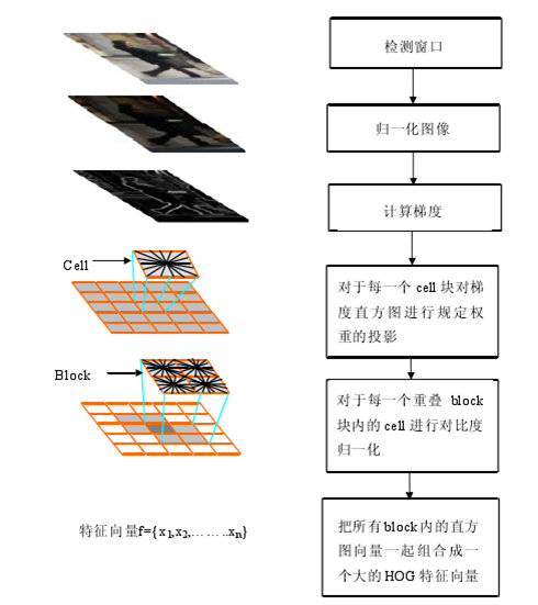 方向梯度直方图（HOG,Histogram <wbr>of <wbr>Gradient）学习笔记二 <wbr>HOG正篇