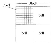 方向梯度直方图（HOG,Histogram <wbr>of <wbr>Gradient）学习笔记二 <wbr>HOG正篇