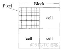 方向梯度直方图（HOG,Histogram <wbr>of <wbr>Gradient）学习笔记二 <wbr>HOG正篇