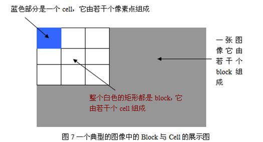 方向梯度直方图（HOG,Histogram <wbr>of <wbr>Gradient）学习笔记二 <wbr>HOG正篇