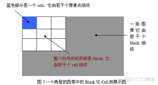 方向梯度直方图（HOG,Histogram <wbr>of <wbr>Gradient）学习笔记二 <wbr>HOG正篇