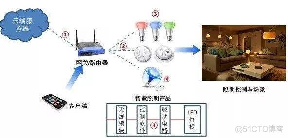 智能家居控制系统数据表 智能家居系统控制图_智能照明控制系统电路图