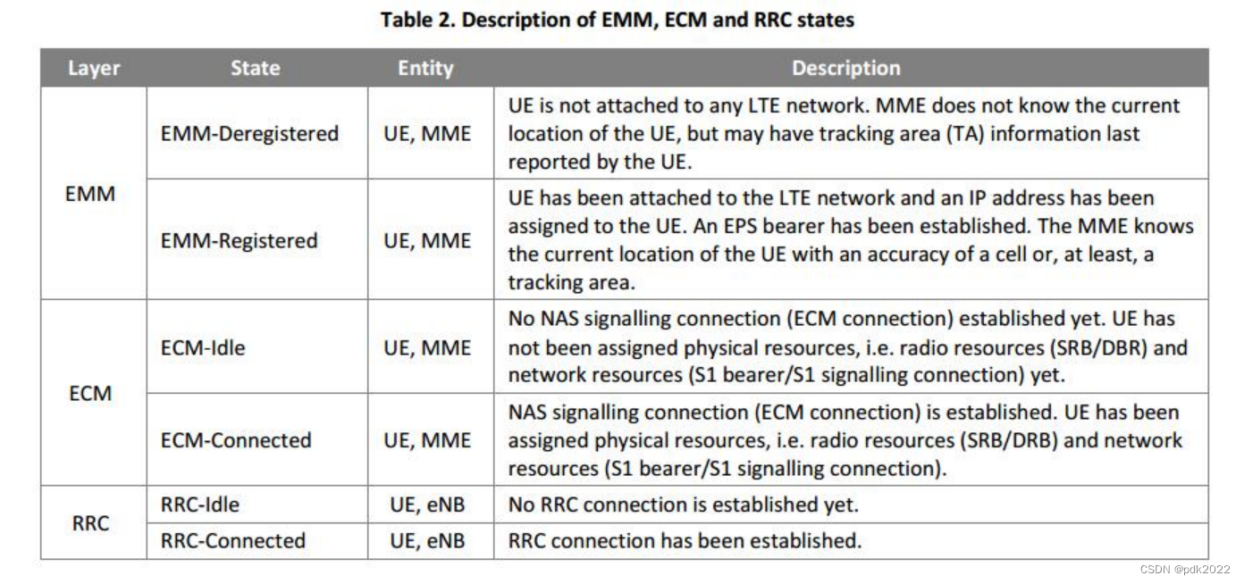 ES lte 全程 lte和esim_网络协议_03