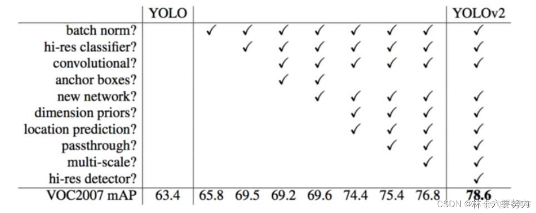 yolov5将silu修改为relu yolov2改进_pytorch