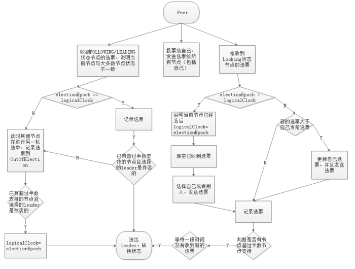 zookeeper 一致性实现 zookeeper一致性协议_zookeeper