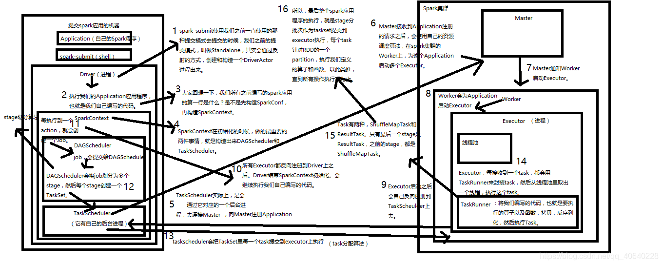 spark下载源码命令 spark源码解析_spark