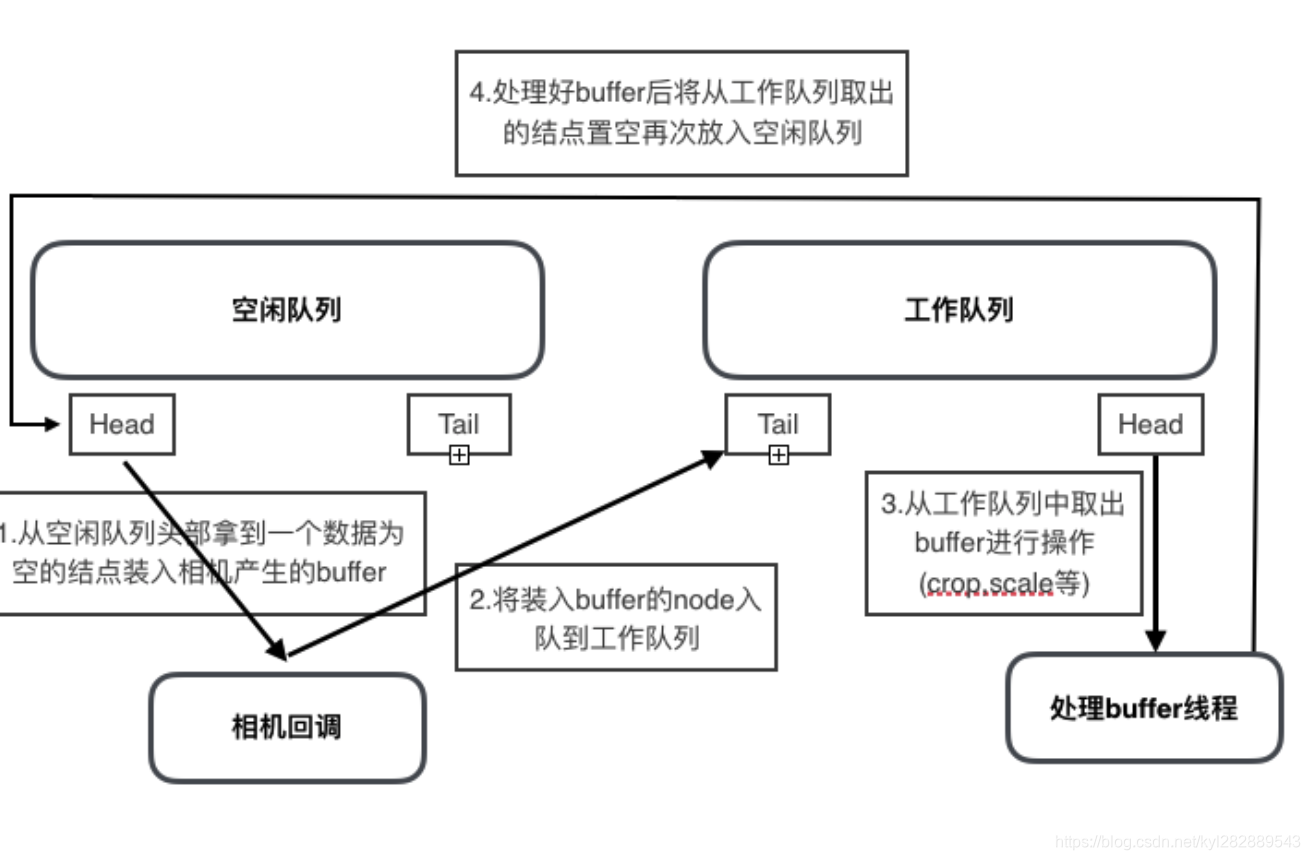 python ffmpeg拉流策略 ffmpeg拉流缓存_工作队列