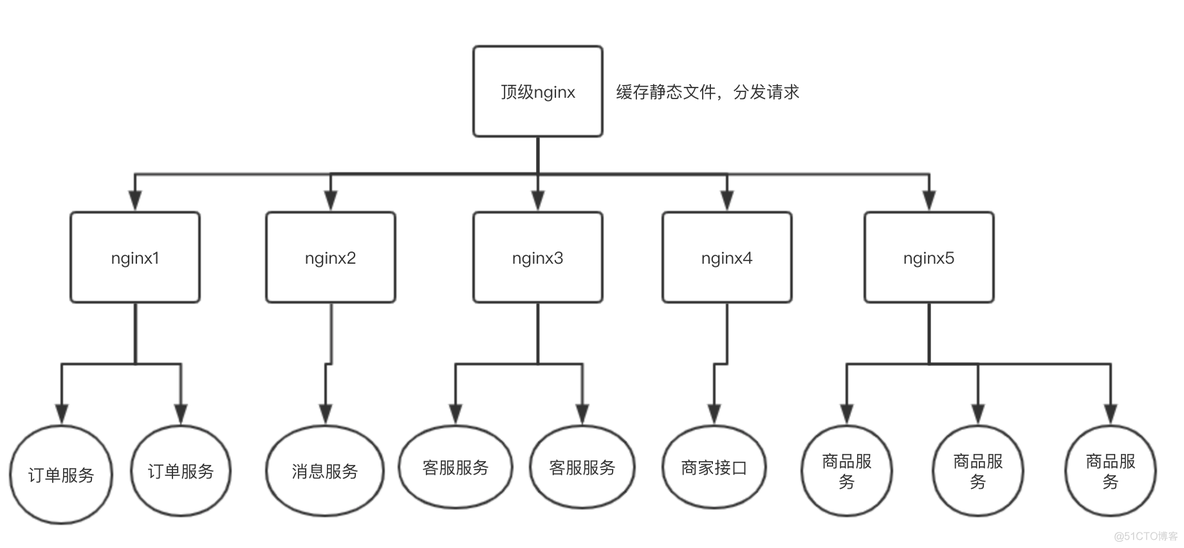 nginx反代 cookie Nginx反代高并发_nginx_04