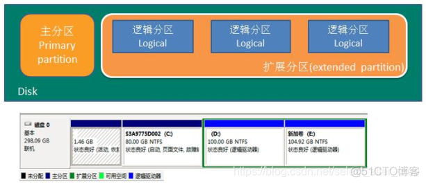 centos系统磁盘分区挂载怎么理解 磁盘分区挂载linux_硬盘分区