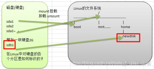 centos系统磁盘分区挂载怎么理解 磁盘分区挂载linux_磁盘分区_05