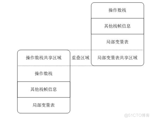 java栈帧中的内容 java栈帧结构_java栈帧中的内容_05