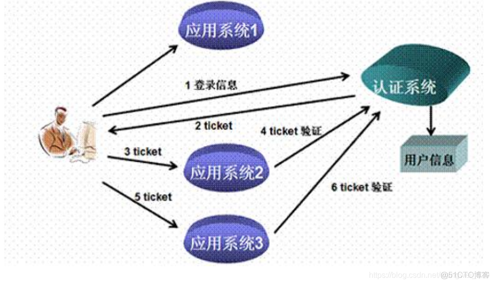 java saml 协议单点登录 java sso单点登录框架_单点登录