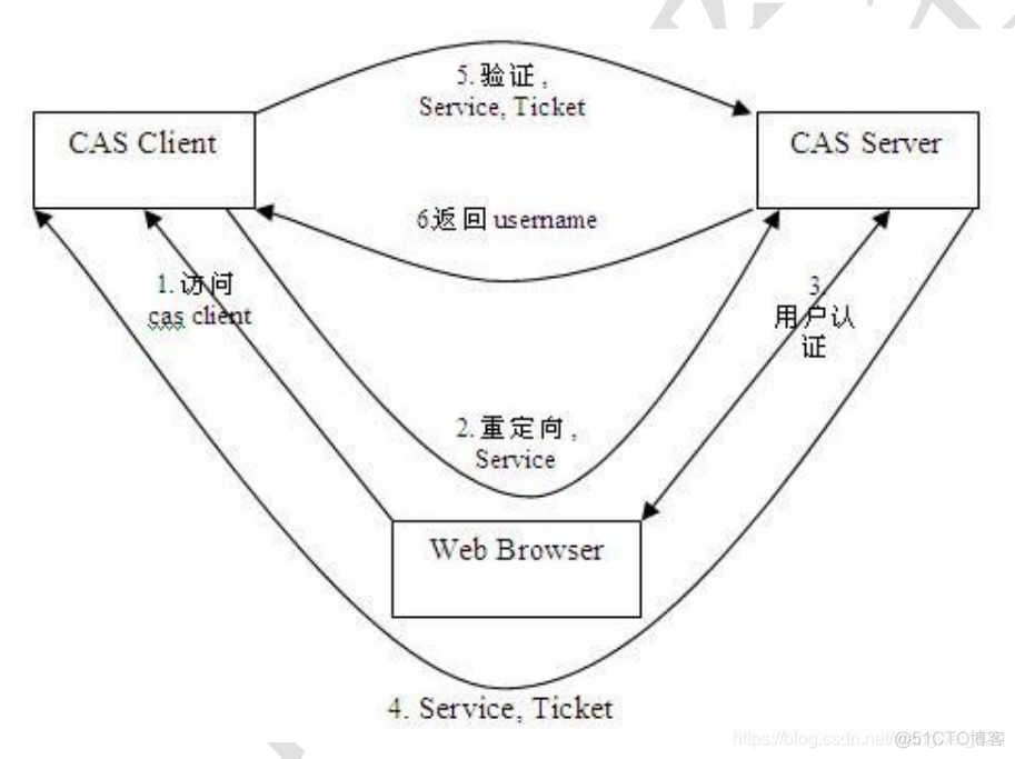 java saml 协议单点登录 java sso单点登录框架_java saml 协议单点登录_02