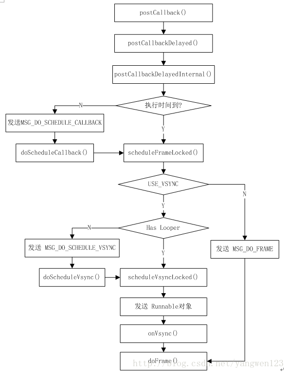 Android 使用Choregrapher监测卡顿的开源库 android choreographer_java