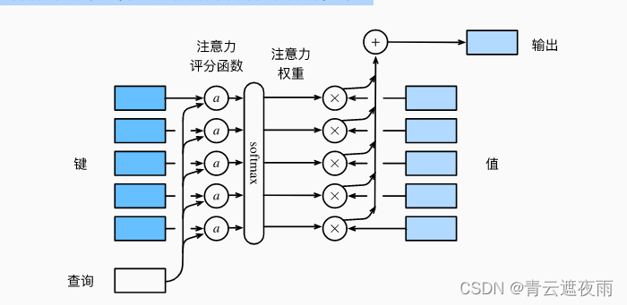 注意力权重热力图怎么画 注意力机制权重_机器学习_02