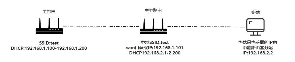 无线中继和mesh 无线中继和mesh差别大吗_桥接