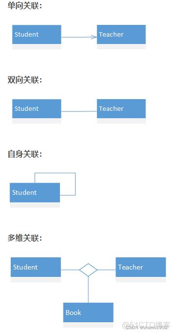 UML类图python uml类图有几种关系_软件架构_03