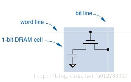 SRAM 的体系架构 sram介绍_列地址_02