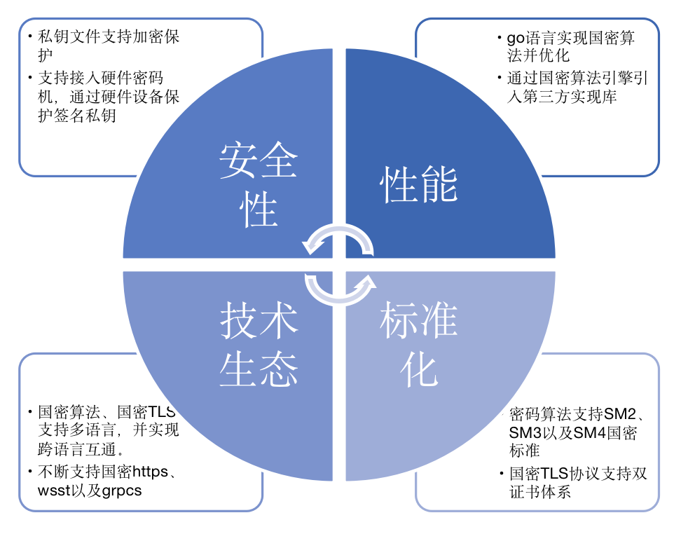 国密算法 Java库 国密算法优点_开发语言