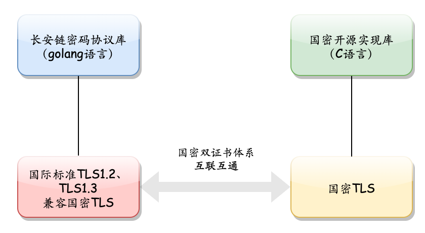 国密算法 Java库 国密算法优点_自主可控_02