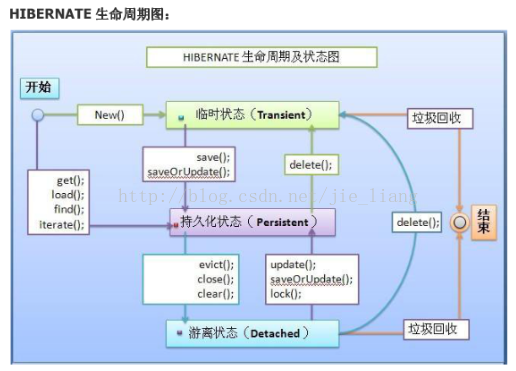 session生命周期 hibernate session生命周期_session