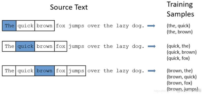 word2vec库 输出模型结构 word2vec输出是什么_词向量