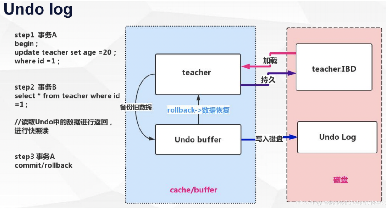 mysql binlog无内容 mysql binlog undolog redolog_数据_02