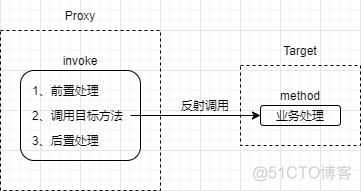 spring 动态数据源 编码配置 spring动态数据源事务_怎么实现事务_02