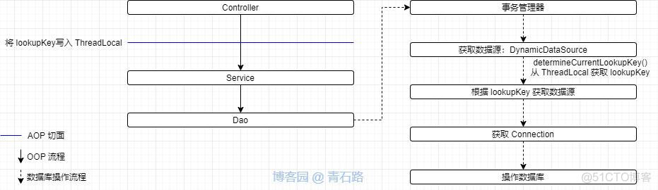 spring 动态数据源 编码配置 spring动态数据源事务_数据源_11