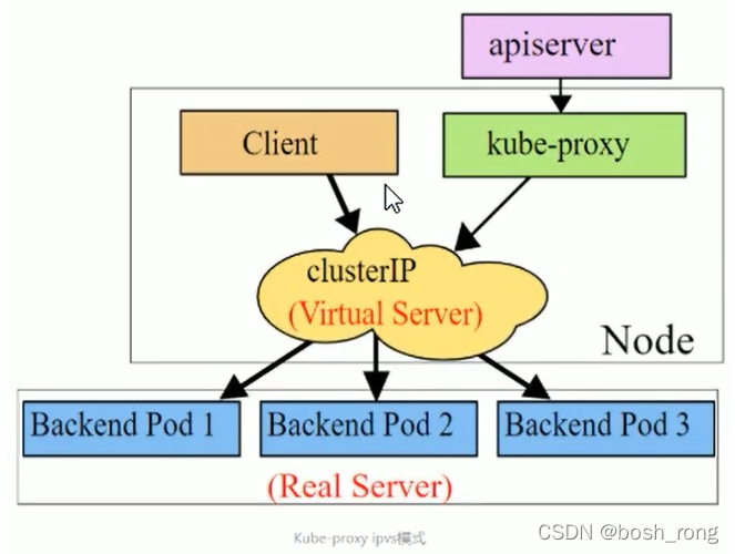 k8s 获取statefulset ip k8s 获取service 连接数_网络_06