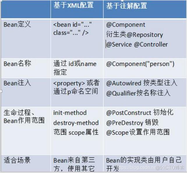 sofa和spring的区别 spring sowing对比_XML