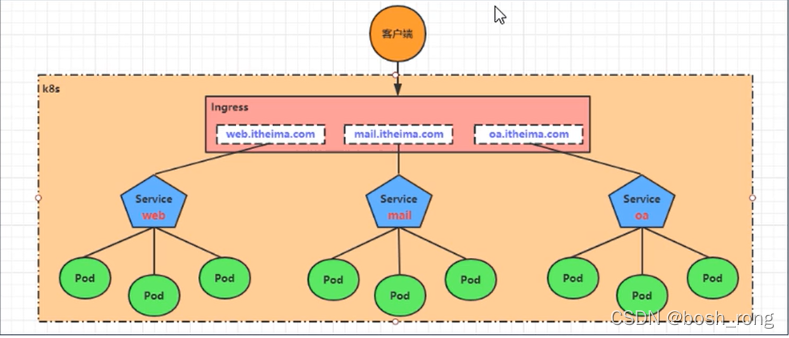 k8s 获取statefulset ip k8s 获取service 连接数_网络_30