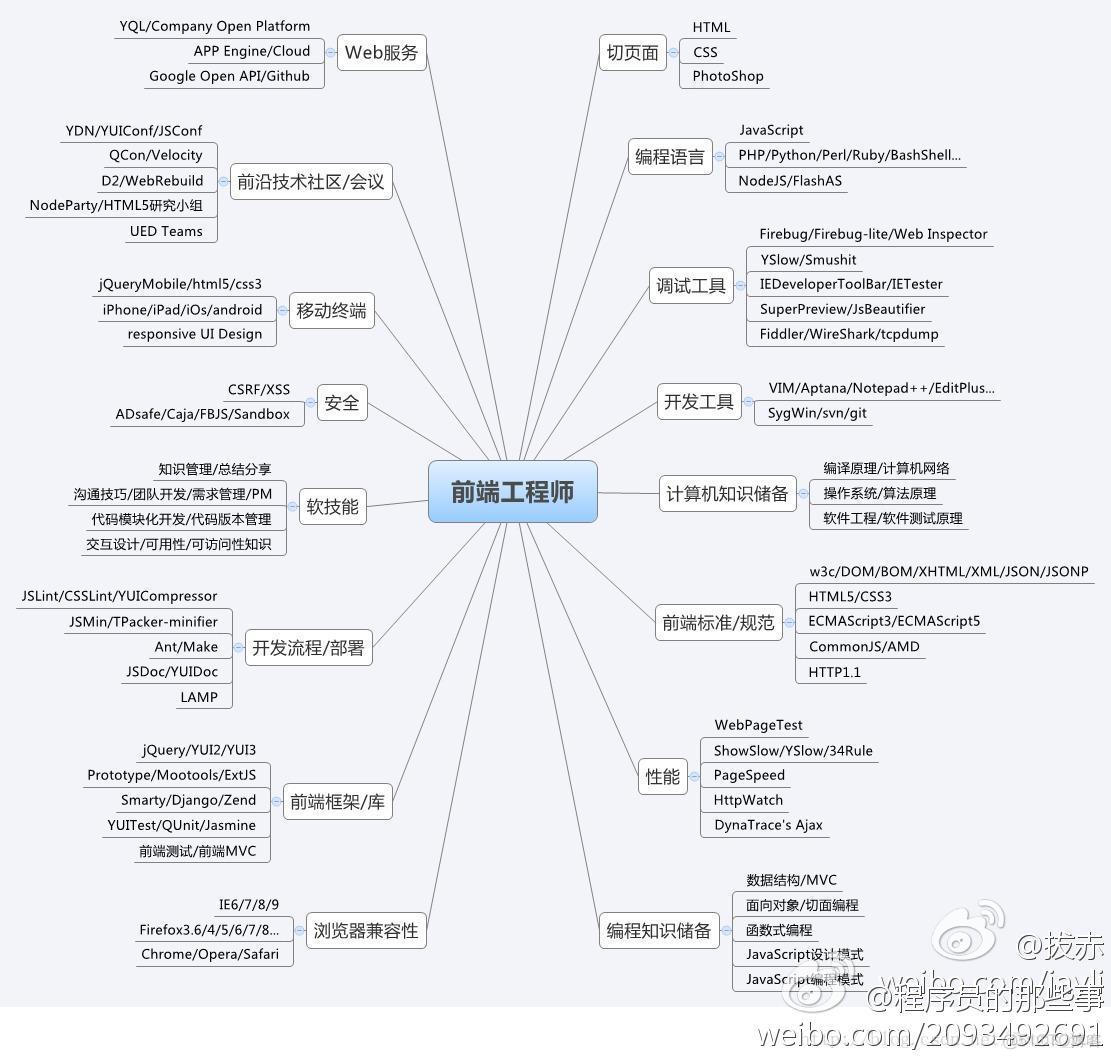 java程序员的个人规划 java程序员技术路线_操作系统_03