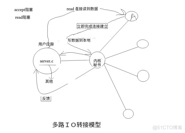 java 对epoll poll select 的支持 select、poll、epoll_用户空间