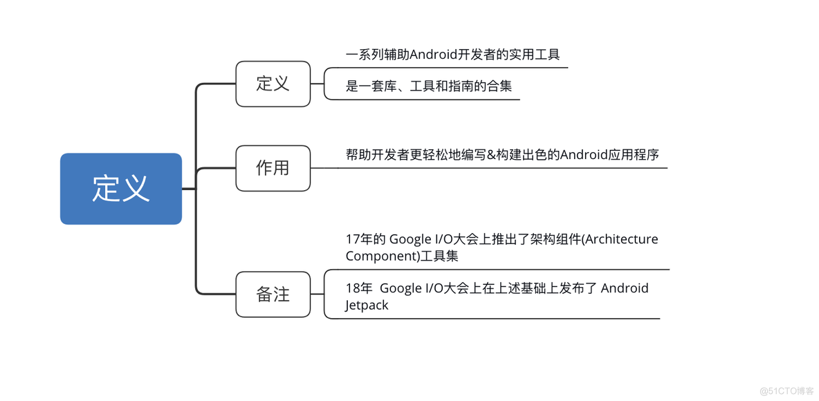 android jetpack 支持什么sdk android jetpack应用指南pdf_java_03