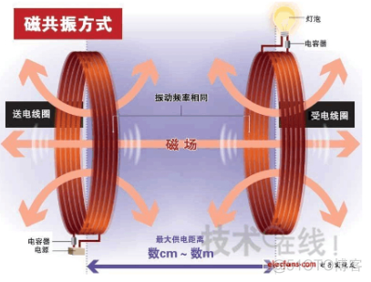 Python 分析无线充电 无线充电实验原理_ci_04