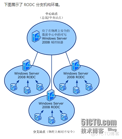 ad域做负载均衡 ad域详解_ad域做负载均衡