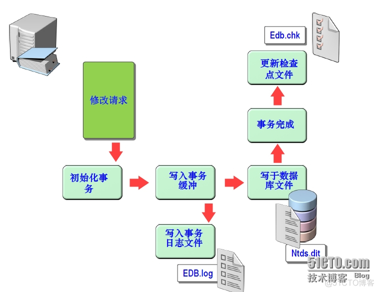 ad域做负载均衡 ad域详解_数据库_02