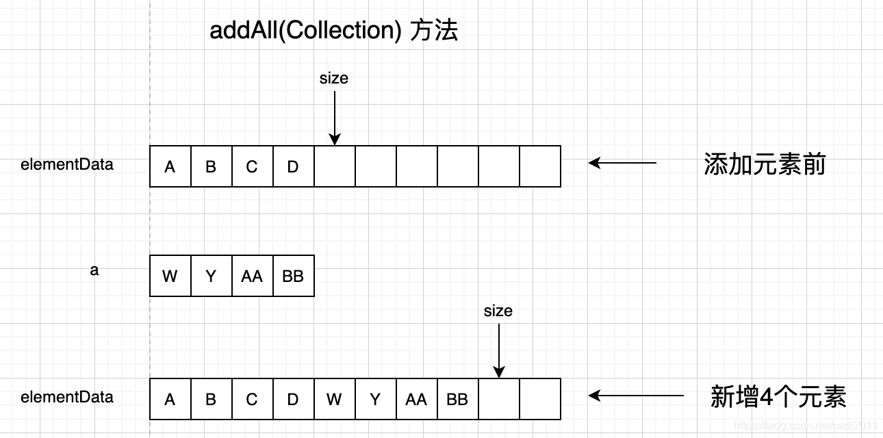 Java ArrayList嵌套入参 java arraylist添加元素_ArrayList_02