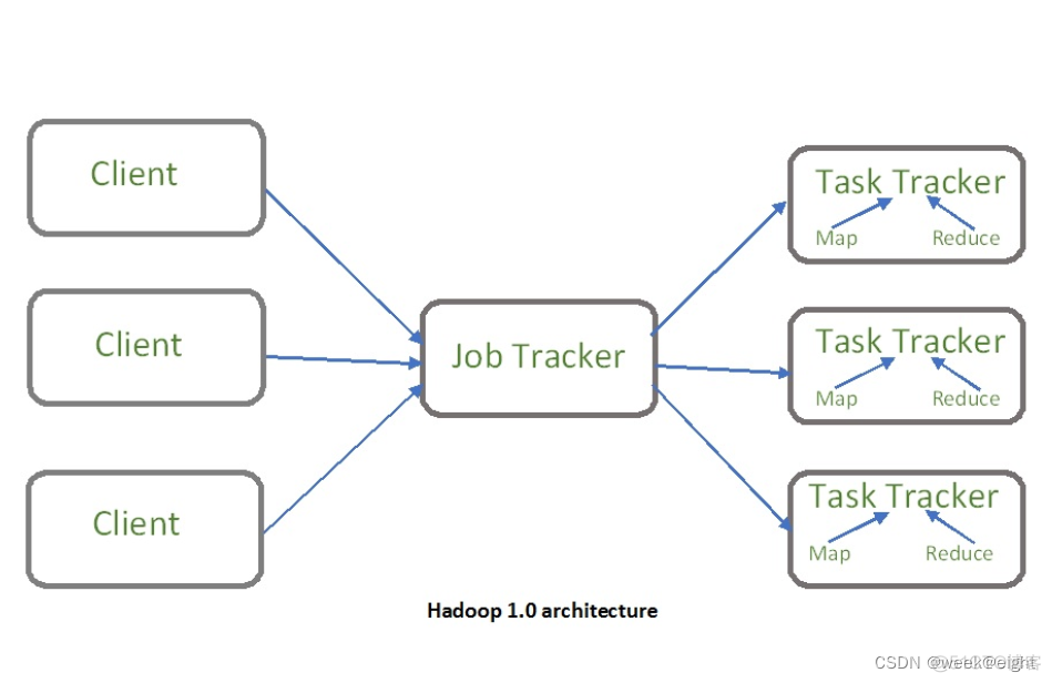 yarn 和 yum的区别 yarn和mapreduce的关系_hadoop