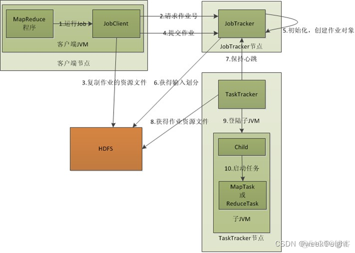 yarn 和 yum的区别 yarn和mapreduce的关系_mapreduce_02