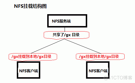 nfs服务端故障影响 服务器nfs_服务器_02