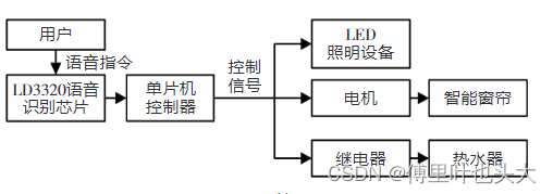 stm32 离线语音识别模块 stm32语音控制_stm32 离线语音识别模块