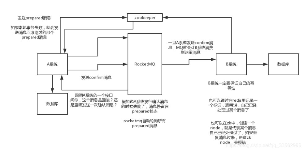 rocketMQTemplate设置消息key rocketmq 消息确认_回调方法